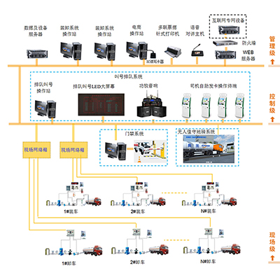 智能一卡通裝卸車(chē)系統(tǒng)